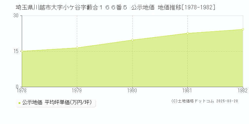 埼玉県川越市大字小ケ谷字藪合１６６番５ 公示地価 地価推移[1978-1982]