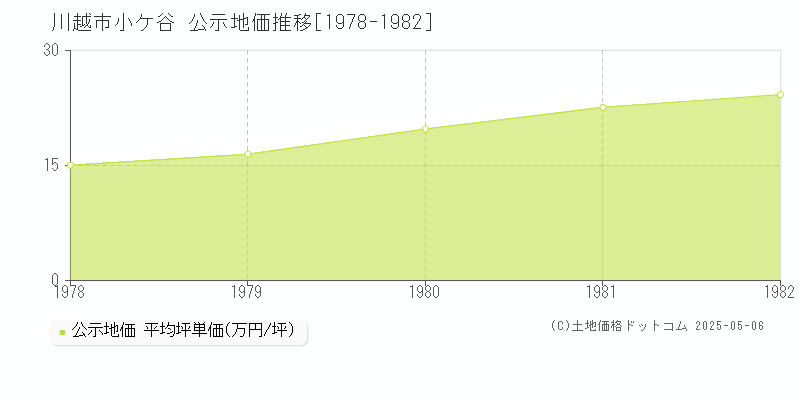 小ケ谷(川越市)の公示地価推移グラフ(坪単価)[1978-1982年]