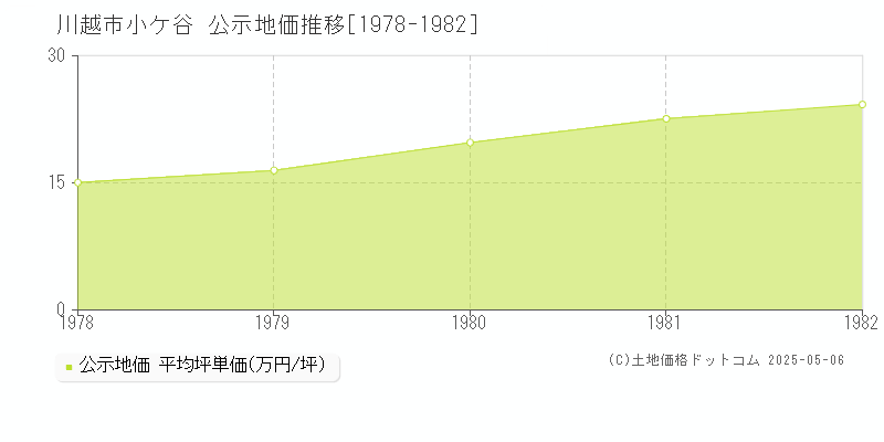 川越市小ケ谷の地価公示推移グラフ 