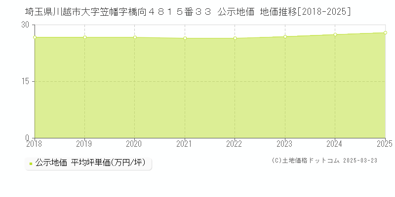 埼玉県川越市大字笠幡字橋向４８１５番３３ 公示地価 地価推移[2018-2025]