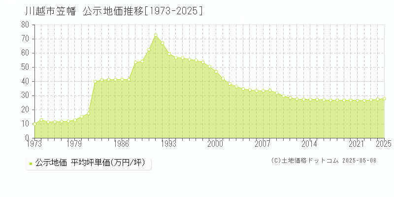 笠幡(川越市)の公示地価推移グラフ(坪単価)[1973-2025年]