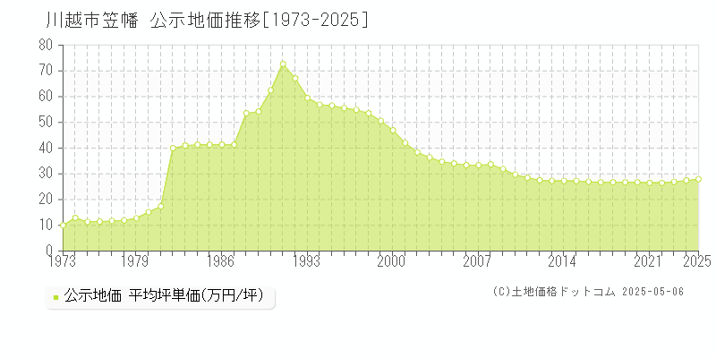 川越市笠幡の地価公示推移グラフ 