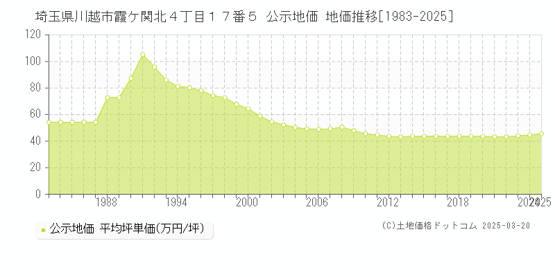 埼玉県川越市霞ケ関北４丁目１７番５ 公示地価 地価推移[1983-2025]