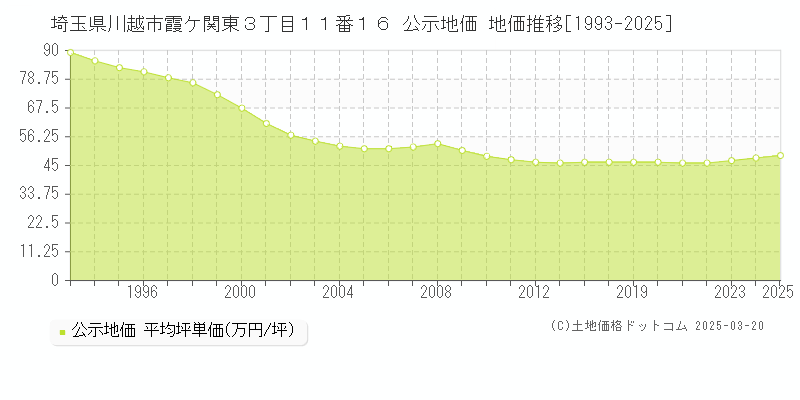 埼玉県川越市霞ケ関東３丁目１１番１６ 公示地価 地価推移[1993-2025]