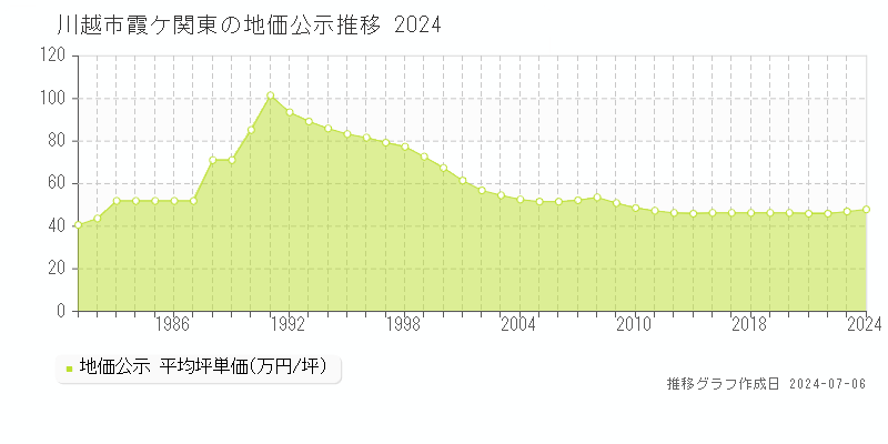 川越市霞ケ関東の地価公示推移グラフ 