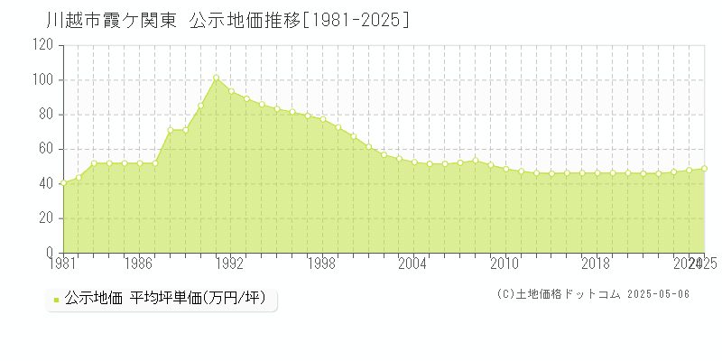 霞ケ関東(川越市)の公示地価推移グラフ(坪単価)[1981-2025年]