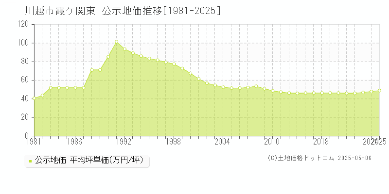 川越市霞ケ関東の地価公示推移グラフ 