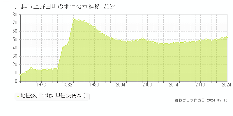 川越市上野田町の地価公示推移グラフ 