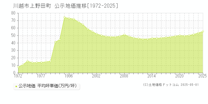 上野田町(川越市)の公示地価推移グラフ(坪単価)[1972-2025年]