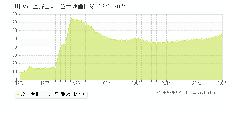 川越市上野田町の地価公示推移グラフ 