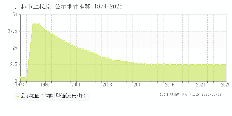 川越市上松原の地価公示推移グラフ 