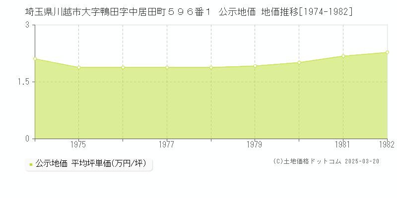 埼玉県川越市大字鴨田字中居田町５９６番１ 公示地価 地価推移[1974-1982]
