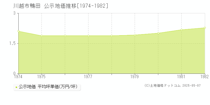 鴨田(川越市)の公示地価推移グラフ(坪単価)[1974-1982年]