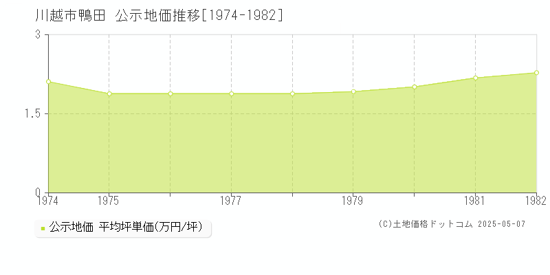 川越市鴨田の地価公示推移グラフ 