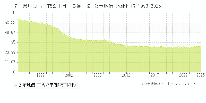 埼玉県川越市川鶴２丁目１８番１２ 公示地価 地価推移[1993-2025]