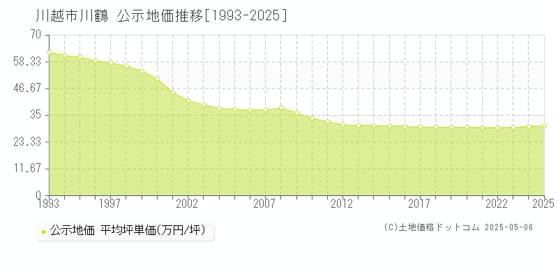 川鶴(川越市)の公示地価推移グラフ(坪単価)[1993-2025年]