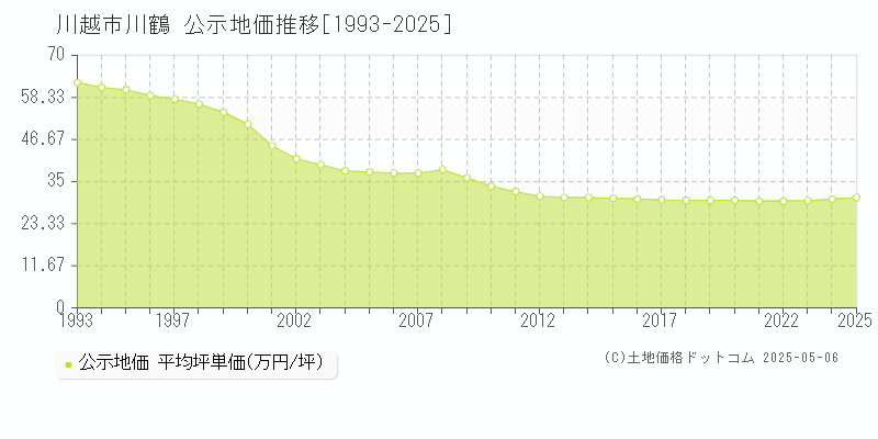 川越市川鶴の地価公示推移グラフ 