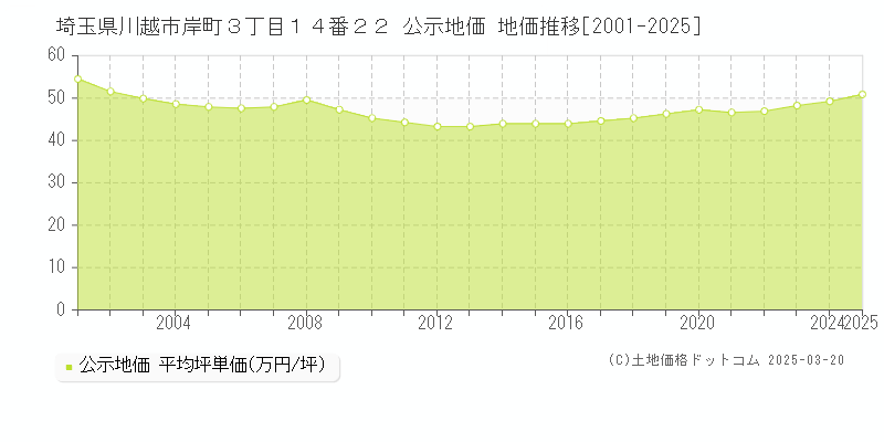 埼玉県川越市岸町３丁目１４番２２ 公示地価 地価推移[2001-2025]