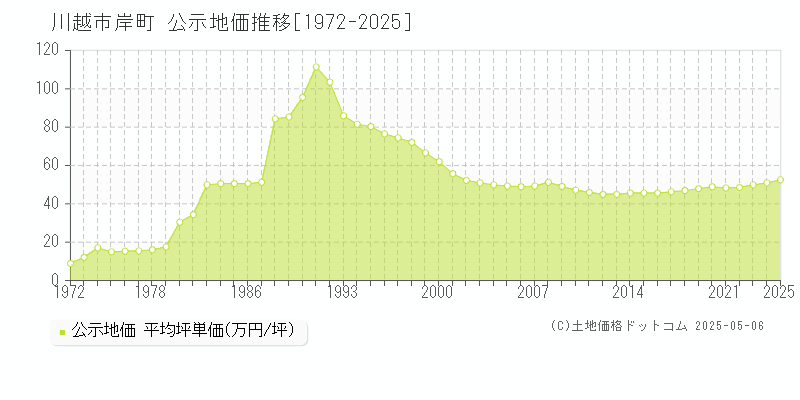 岸町(川越市)の公示地価推移グラフ(坪単価)[1972-2025年]