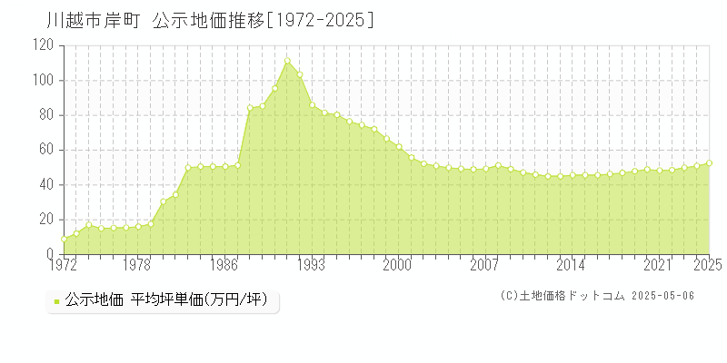 川越市岸町の地価公示推移グラフ 