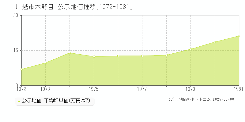 木野目(川越市)の公示地価推移グラフ(坪単価)[1972-1981年]