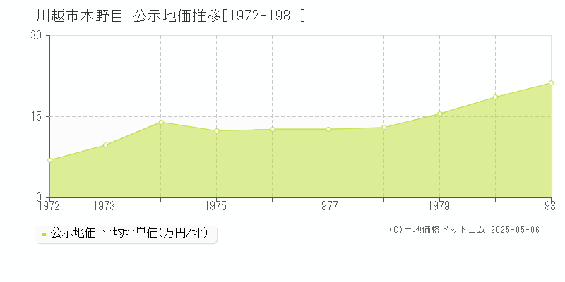 川越市木野目の地価公示推移グラフ 