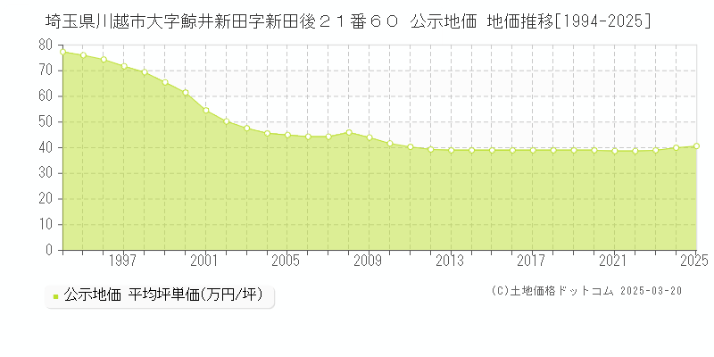 埼玉県川越市大字鯨井新田字新田後２１番６０ 公示地価 地価推移[1994-2025]