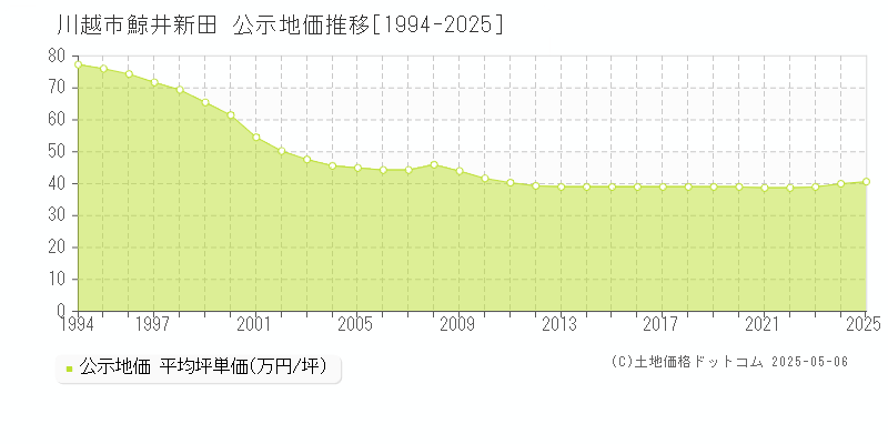 鯨井新田(川越市)の公示地価推移グラフ(坪単価)[1994-2025年]
