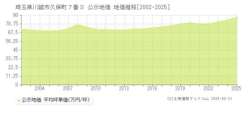 埼玉県川越市久保町７番３ 公示地価 地価推移[2002-2025]