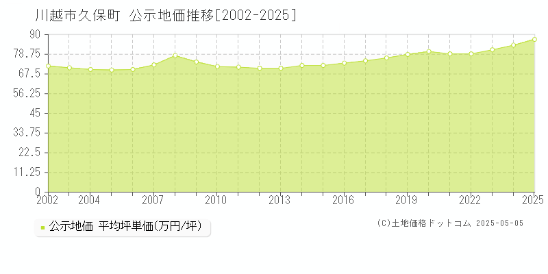 久保町(川越市)の公示地価推移グラフ(坪単価)[2002-2025年]