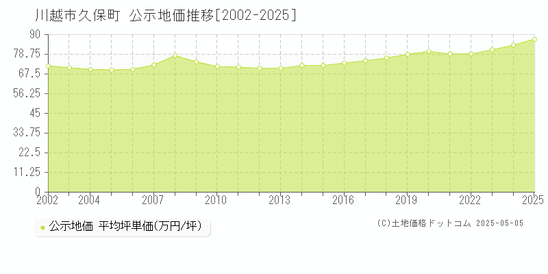 川越市久保町の地価公示推移グラフ 