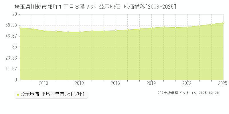 埼玉県川越市郭町１丁目８番７外 公示地価 地価推移[2008-2025]