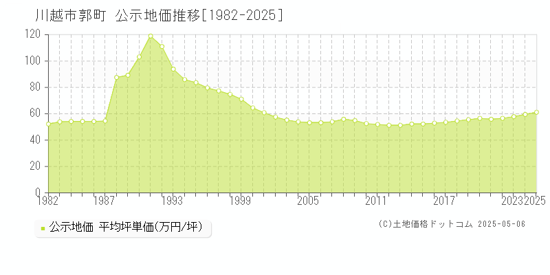郭町(川越市)の公示地価推移グラフ(坪単価)[1982-2025年]