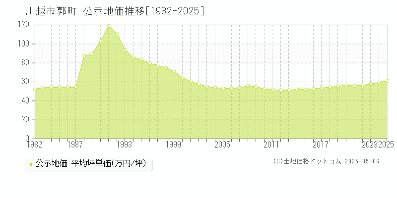 川越市郭町の地価公示推移グラフ 