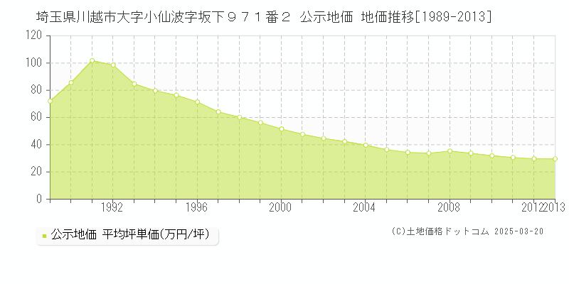 埼玉県川越市大字小仙波字坂下９７１番２ 公示地価 地価推移[1989-2013]