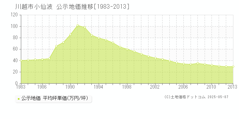 川越市小仙波の地価公示推移グラフ 