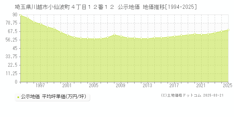 埼玉県川越市小仙波町４丁目１２番１２ 公示地価 地価推移[1994-2025]