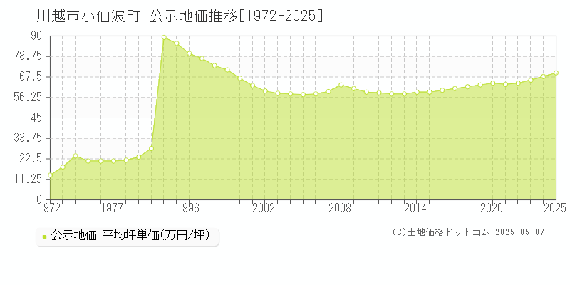 小仙波町(川越市)の公示地価推移グラフ(坪単価)[1972-2025年]