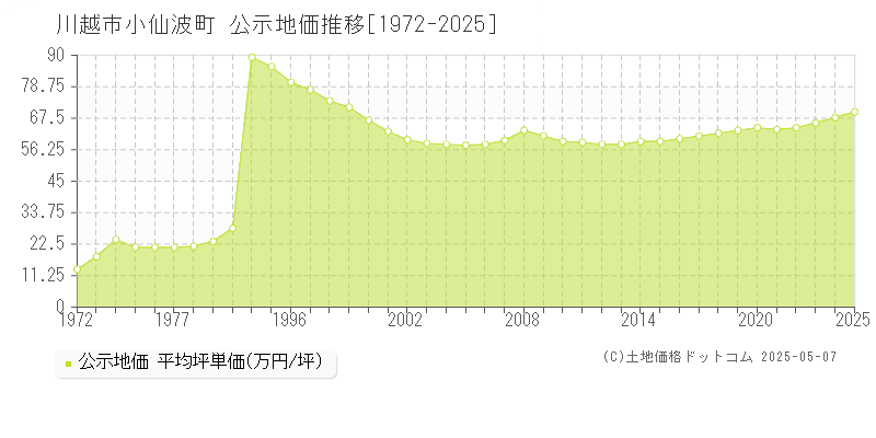 川越市小仙波町の地価公示推移グラフ 