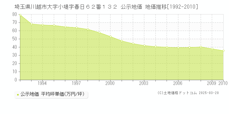 埼玉県川越市大字小堤字春日６２番１３２ 公示地価 地価推移[1992-2010]