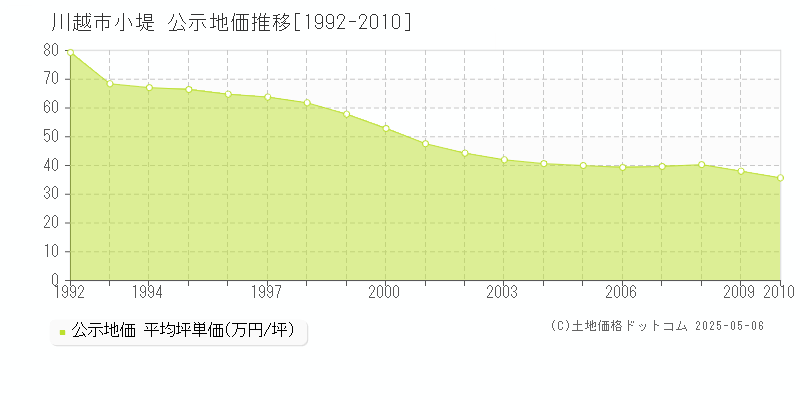 小堤(川越市)の公示地価推移グラフ(坪単価)[1992-2010年]