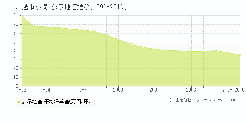 川越市小堤の地価公示推移グラフ 