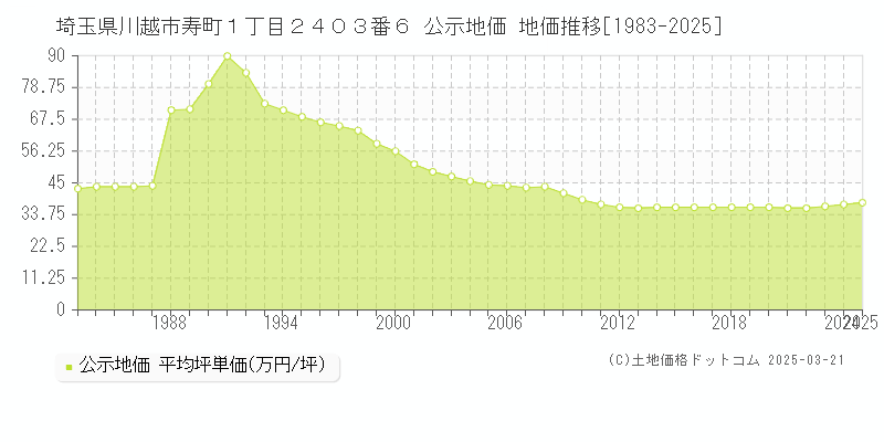 埼玉県川越市寿町１丁目２４０３番６ 公示地価 地価推移[1983-2025]
