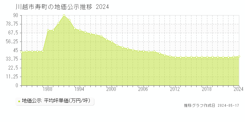 川越市寿町の地価公示推移グラフ 