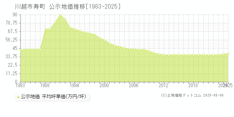寿町(川越市)の公示地価推移グラフ(坪単価)[1983-2025年]