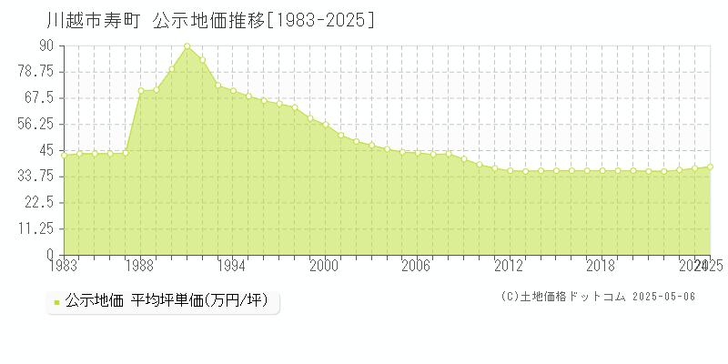 川越市寿町の地価公示推移グラフ 