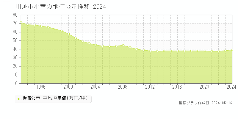 川越市小室の地価公示推移グラフ 