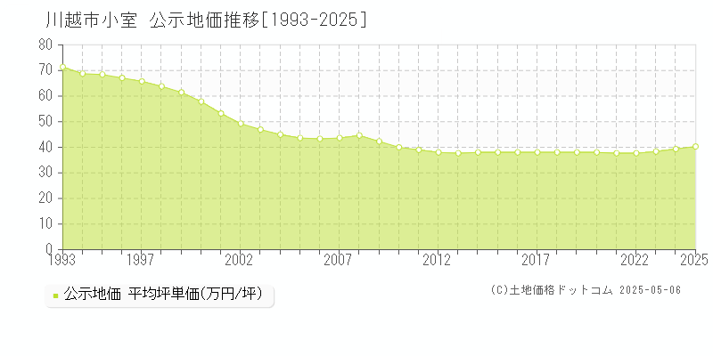 小室(川越市)の公示地価推移グラフ(坪単価)[1993-2025年]