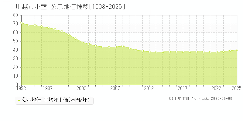 川越市小室の地価公示推移グラフ 