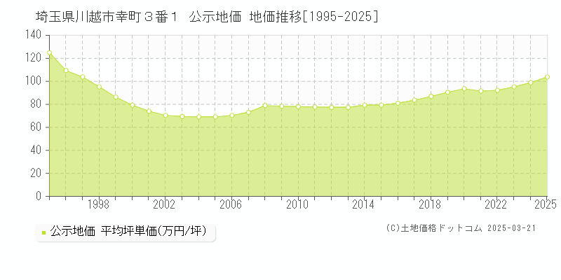 埼玉県川越市幸町３番１ 公示地価 地価推移[1995-2025]
